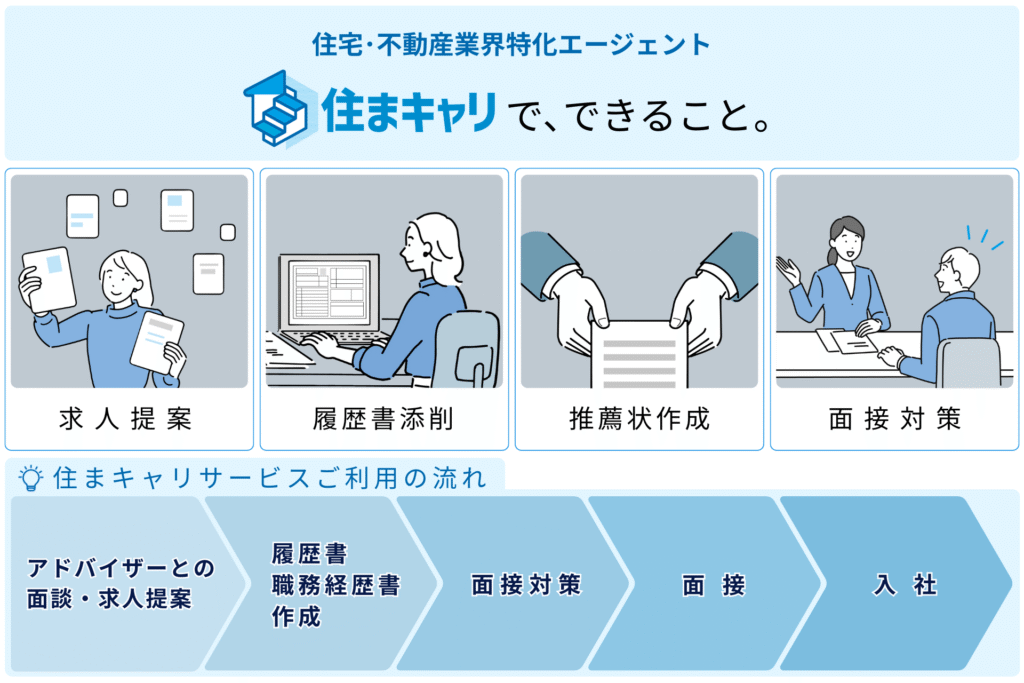 これは「住まキャリ」のPC版サービス紹介図です。求人提案、履歴書添削、推薦状作成、面接対策などのサポート内容と、面談から入社までの流れをまとめています。