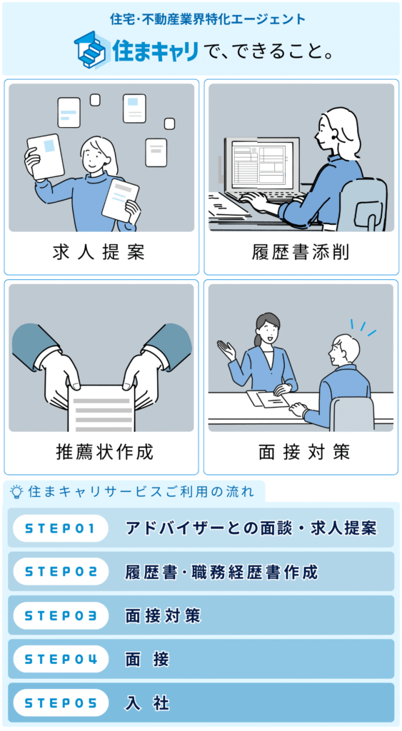住まキャリでできること（求人提案・履歴書添削・推薦状作成・面接対策）と、利用の流れをSTEP形式で示した図